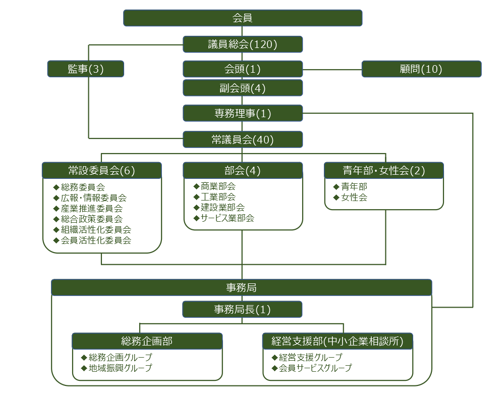 組織図